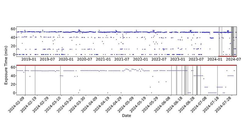 Total daily exposure time (UTC and topocentric at CHIME near Penticton, Canada) at the position of FRB 20240209A (blue points) and detection times of the repeat bursts (gray vertical lines). Credit: Shah et al., 2024. Astronomers discover a new repeating fast radio burst