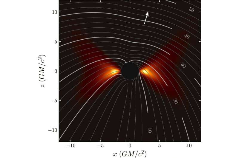 Location of observed emission relative to the time delay between n = 0 and n = 1 geodesics connecting that location to the observer. Credit: The Astrophysical Journal Letters (2024). DOI: 10.3847/2041-8213/ad8650 Astrophysicists use echoes of light to illuminate black holes