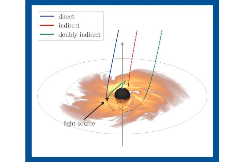 Due to gravitational lensing, the photons from a single flash of light near a black hole follow winding paths. Some follow the trajectory of the blue line, where they take a direct path to the observer. Others orbit around the black hole once, following the path of the red dashed line. Others still orbit the black hole twice following the green dashed line. Because the different paths all have different time delays, the photons arrive one after another in sequence, and the original flash of light will appear to echo. Credit: George N. Wong Astrophysicists Use Echoes of Light to Illuminate Black Holes