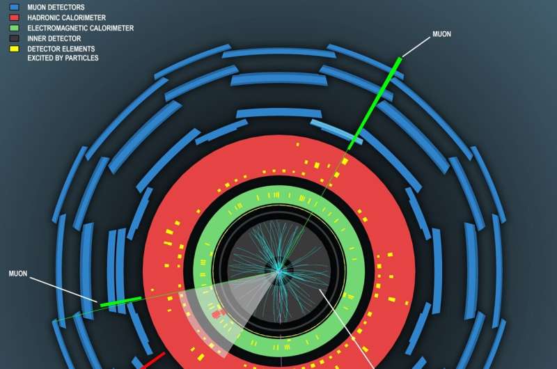 Secondary particle tracks recorded during a proton collision inside the ATLAS detector, indicating the presence of a single Higgs boson in the event. Credit: IFJ PAN / CERN / ATLAS Experiment Can unknown physics be seen in interactions between Higgs bosons?