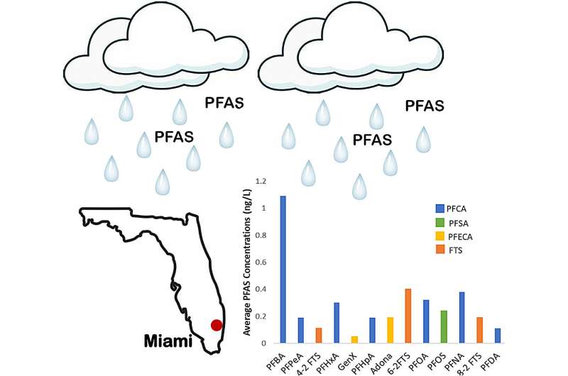 It's literally raining "forever chemicals" in Miami