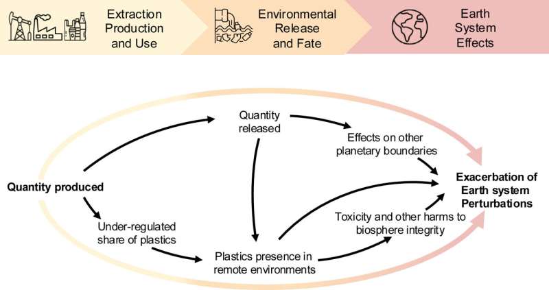 A systemic rationale for defining control variables along the impact pathway of plastics pollution. Credit: One Earth (2024). DOI: 10.1016/j.oneear.2024.10.017 New study: Plastics pollution worsen the impacts of all Planetary Boundaries