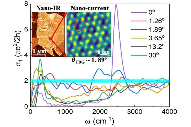 New research led by FSU Assistant Professor of physics Guangxin Ni reveals the opto-electronic properties of twisted bilayer graphene. Credit: Guangxin Ni Physics with a twist: Researchers publish new findings on graphene