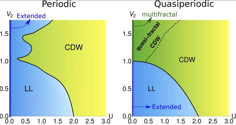 Phase diagrams in the plane of interaction and quasiperiodic hopping strengths (U and V2, respectively). The case of a periodic system (where the hopping modulation is chosen to be exactly periodic) is compared to that of the quasiperiodic system, unveiling significant differences in the phase diagram at large enough V2. In particular, only in the quasiperiodic case an exotic 'quasi-fractal' charge ordered regime is observed. This regime occurs when interactions are switched on within the multifractal phase, which is also absent in the periodic case, revealing the key impact of quasiperiodicity in its stabilization. LL: Luttinger Liquid; CDW: Charge density wave. Credit: Gonçalves et al. Study finds that quasiperiodicity changes the ground-state properties of 1D narrow-band moiré systems