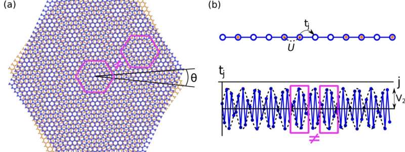 (a) Quasiperiodic twisted bilayer graphene as an example of a moiré system. In magenta, two of the emergent moiré patterns are illustrated. A close look reveals that the atomic configurations are not exactly the same within these patterns, resulting in a quasiperiodic, rather than perfectly periodic, system. (b) Illustration of the model studied in the paper. It consists of a 1D chain of orbitals (in blue) with probabilities for electrons (orange dots) to tunnel between different orbitals modulated quasi-periodically. Additionally, short-range repulsive interactions between electrons at nearest neighboring orbitals were also considered. The hopping probability as a function of site index is illustrated in the bottom figure, where two moiré patterns are highlighted in magenta, again not being exactly equal due to the quasiperiodic nature of the system. Credit: Gonçalves et al. Study finds that quasiperiodicity changes the ground-state properties of 1D narrow-band moiré systems