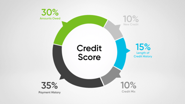 Donut chart demonstrating that your credit score is composed of 30% amounts owed, 10% new credit, 15% length of credit history, 10% credit mix, and 35% payment history